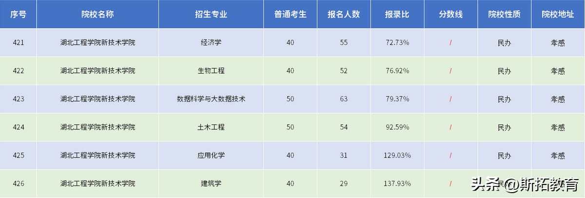 武汉城市学院分数线_武汉学院2021分数线最低分_武汉学院分数线是多少