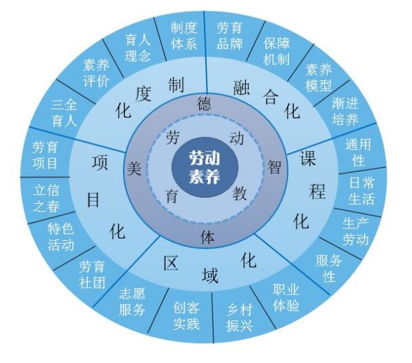 “五育融合、五化并举”劳动养成教育实践路径模型。重庆市立信职业教育中心供图