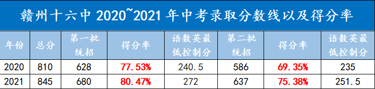 中考赣州总分_赣州中考_中考赣州时间