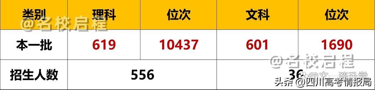 2022重庆大学录取分数线_重庆地区大学录取分数线_重庆2021大学录取分数