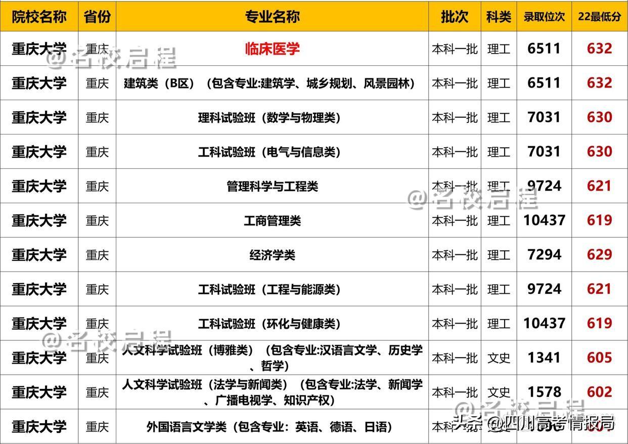 重庆地区大学录取分数线_重庆2021大学录取分数_2022重庆大学录取分数线