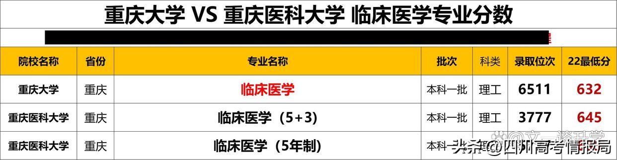 2022重庆大学录取分数线_重庆地区大学录取分数线_重庆2021大学录取分数