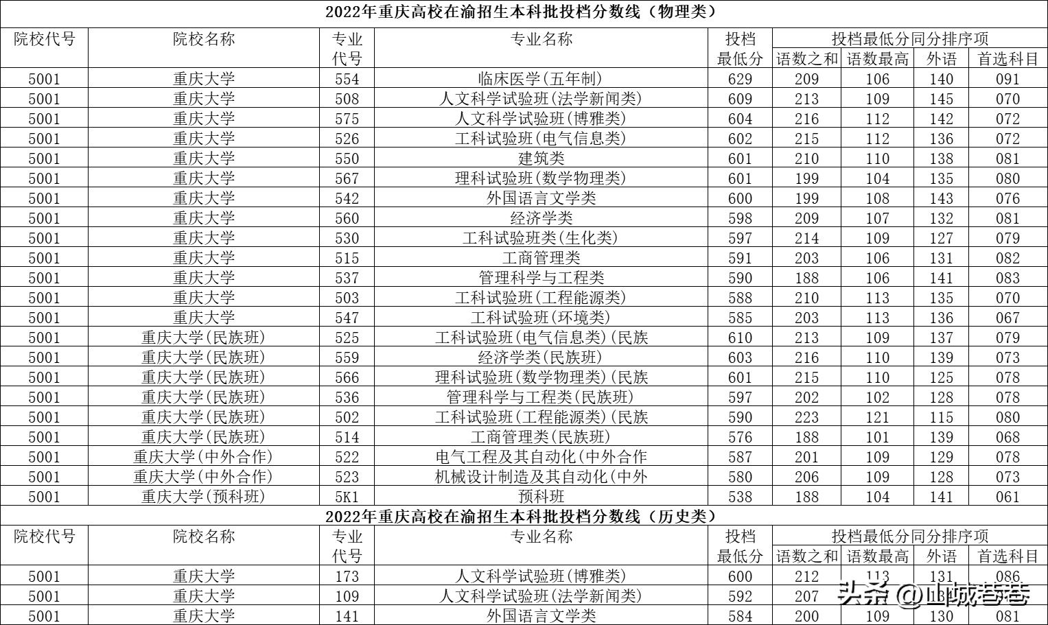 2022重庆大学录取分数线_重庆个大学录取分数线_重庆地区大学录取分数线