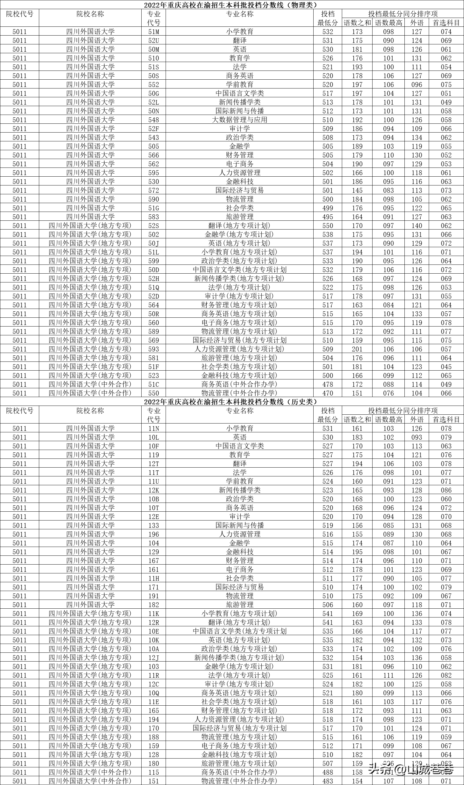 重庆个大学录取分数线_2022重庆大学录取分数线_重庆地区大学录取分数线