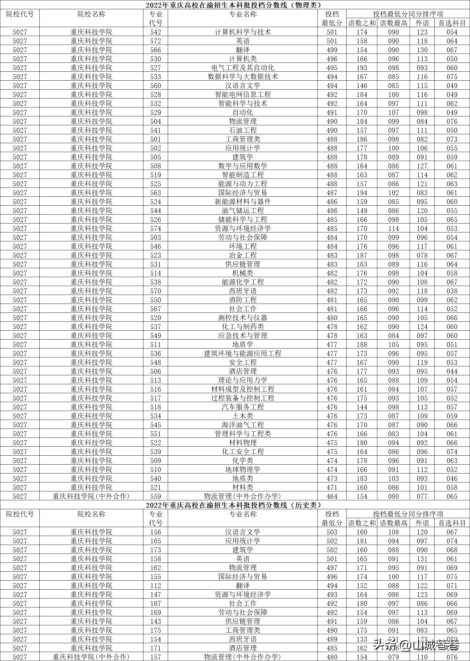 重庆地区大学录取分数线_重庆个大学录取分数线_2022重庆大学录取分数线