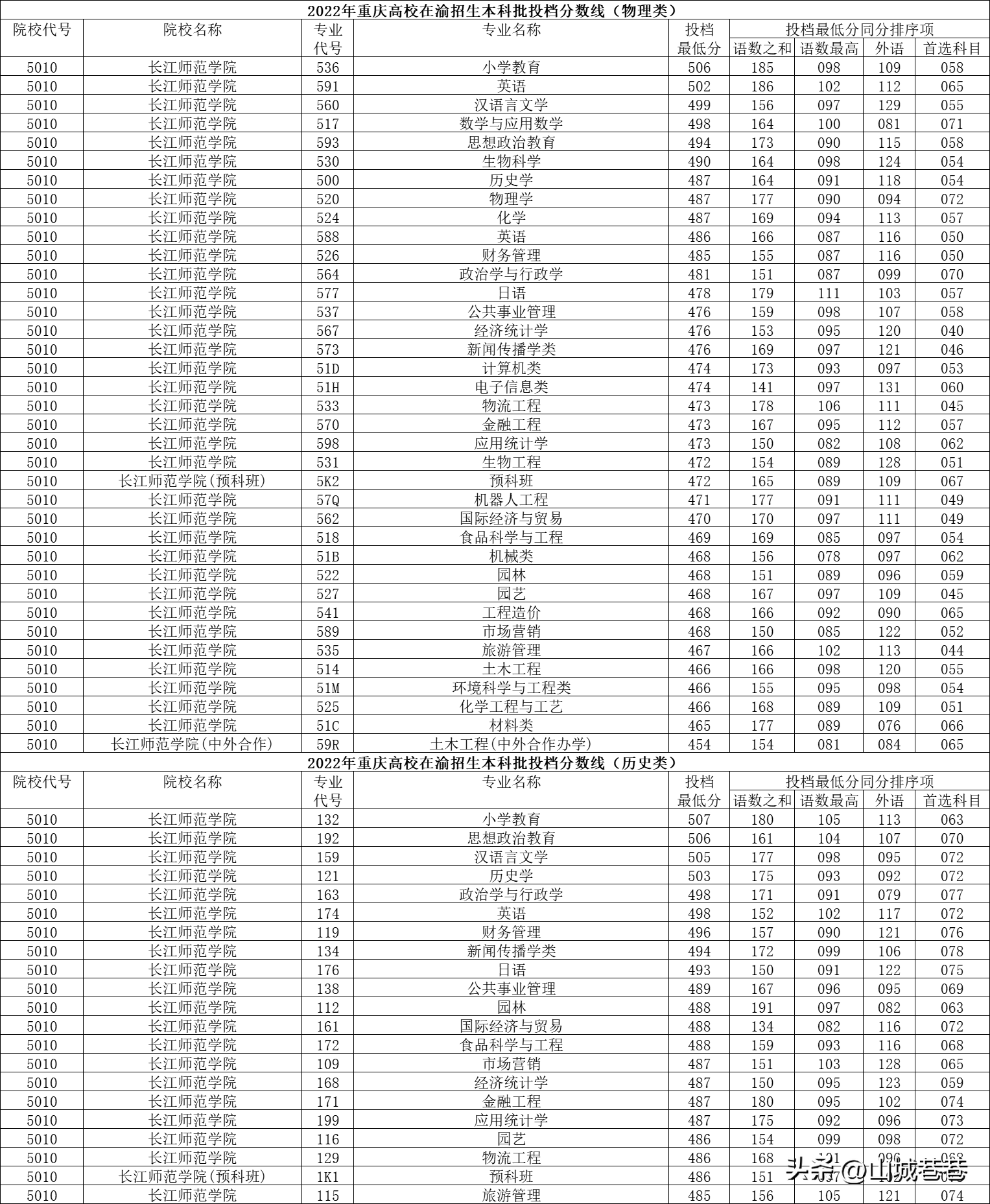 重庆个大学录取分数线_2022重庆大学录取分数线_重庆地区大学录取分数线