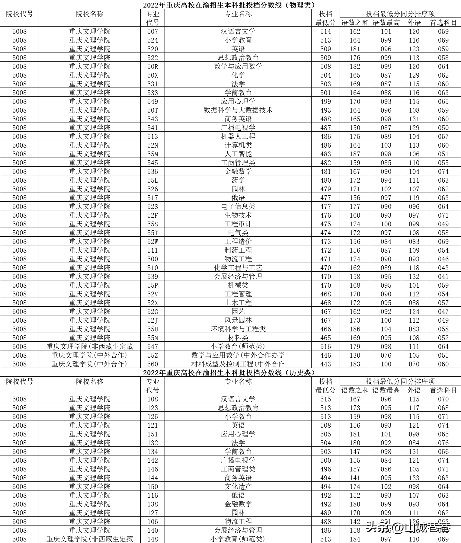 重庆个大学录取分数线_重庆地区大学录取分数线_2022重庆大学录取分数线