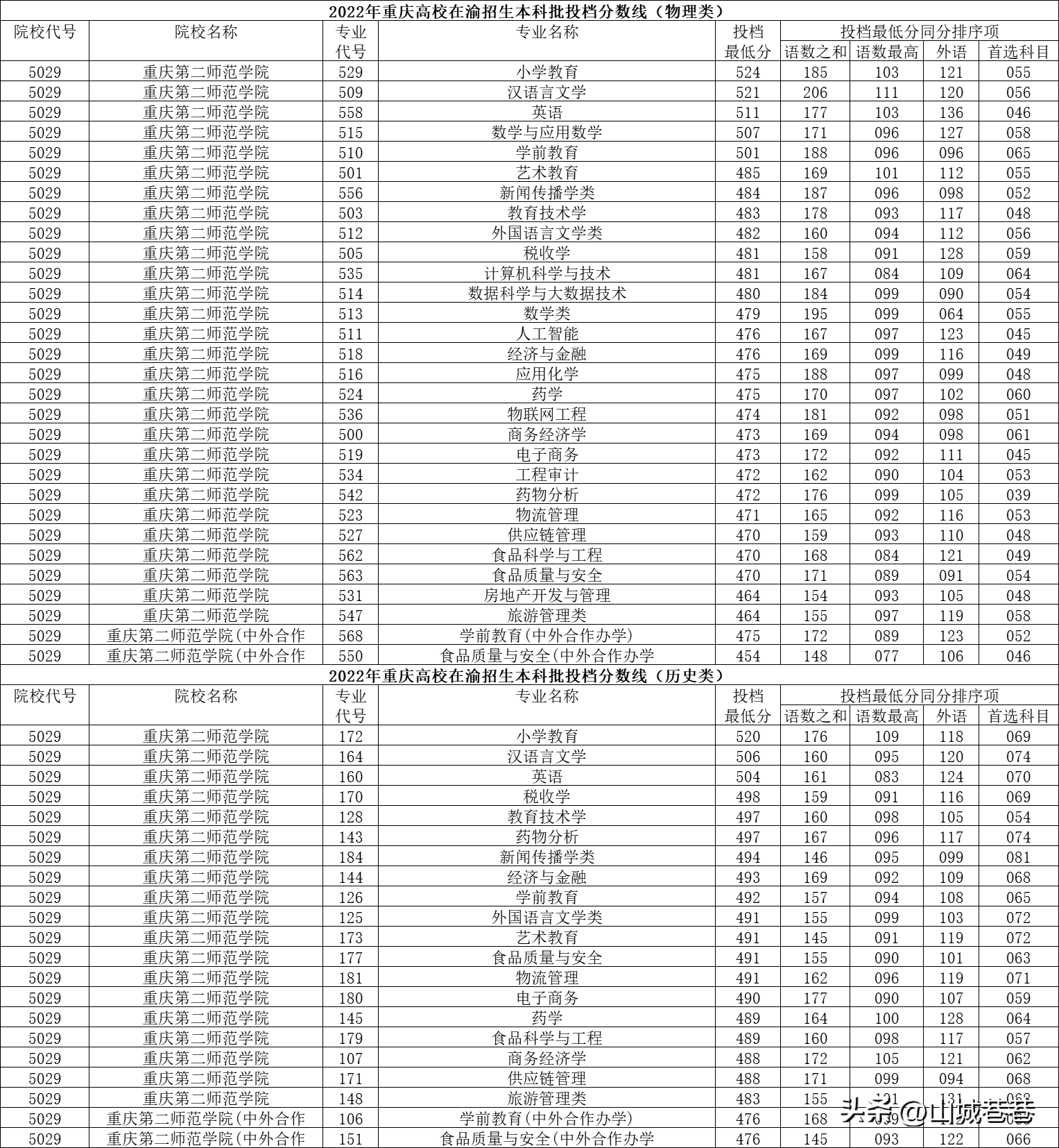 重庆地区大学录取分数线_重庆个大学录取分数线_2022重庆大学录取分数线