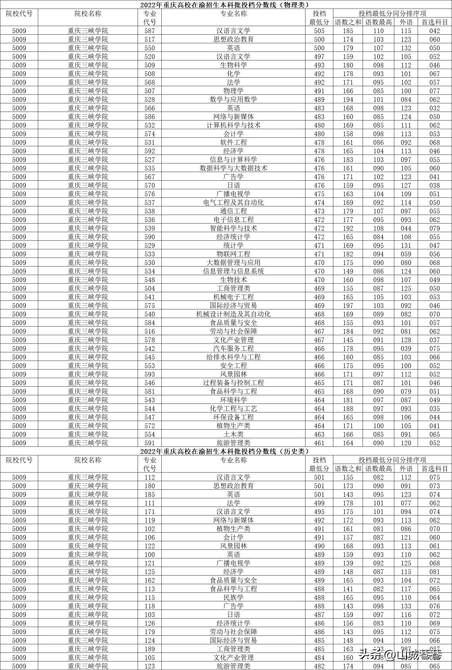 2022重庆大学录取分数线_重庆个大学录取分数线_重庆地区大学录取分数线