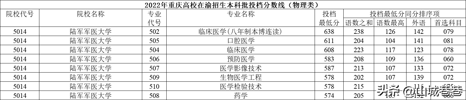 2022重庆大学录取分数线_重庆地区大学录取分数线_重庆个大学录取分数线