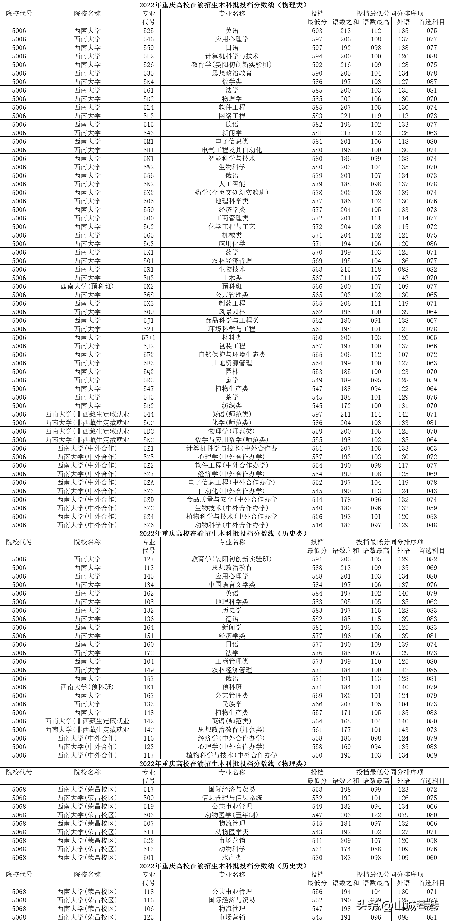 重庆地区大学录取分数线_2022重庆大学录取分数线_重庆个大学录取分数线