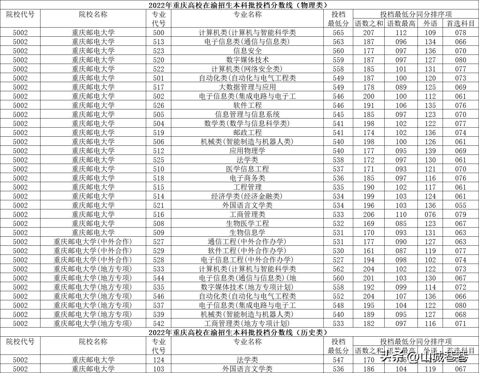 重庆个大学录取分数线_2022重庆大学录取分数线_重庆地区大学录取分数线