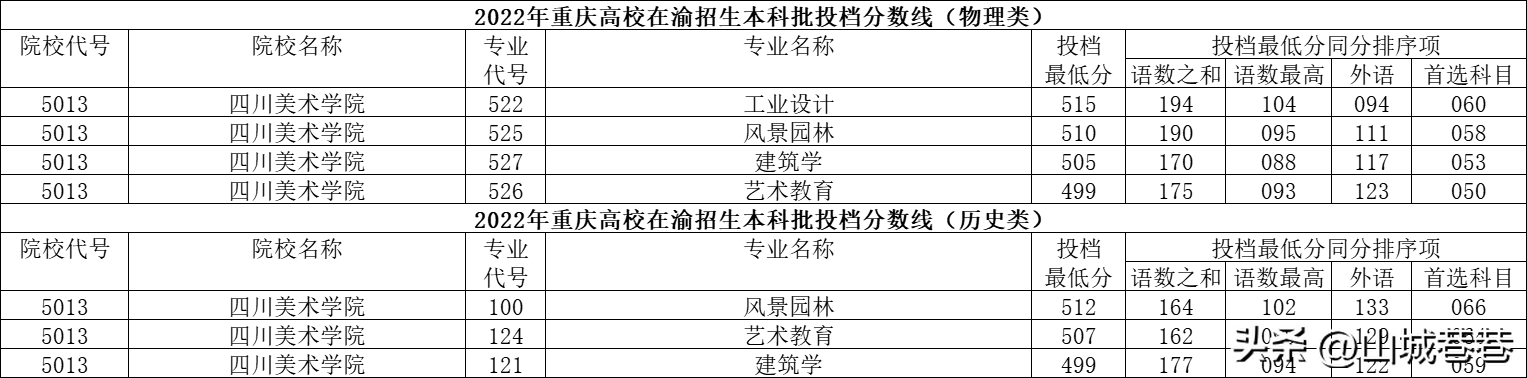 重庆地区大学录取分数线_2022重庆大学录取分数线_重庆个大学录取分数线