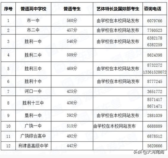 东营中考分数线_中考分数线东营市_东营中考最低分数线