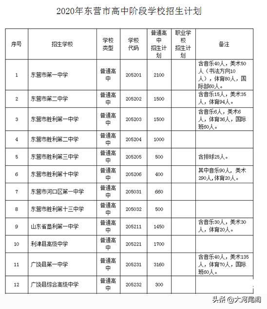 东营中考分数线_东营中考最低分数线_中考分数线东营市