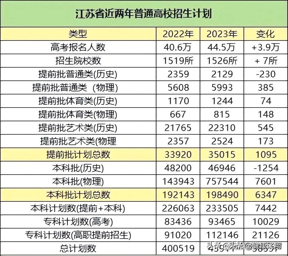 高考江苏总分_高考江苏卷_江苏高考