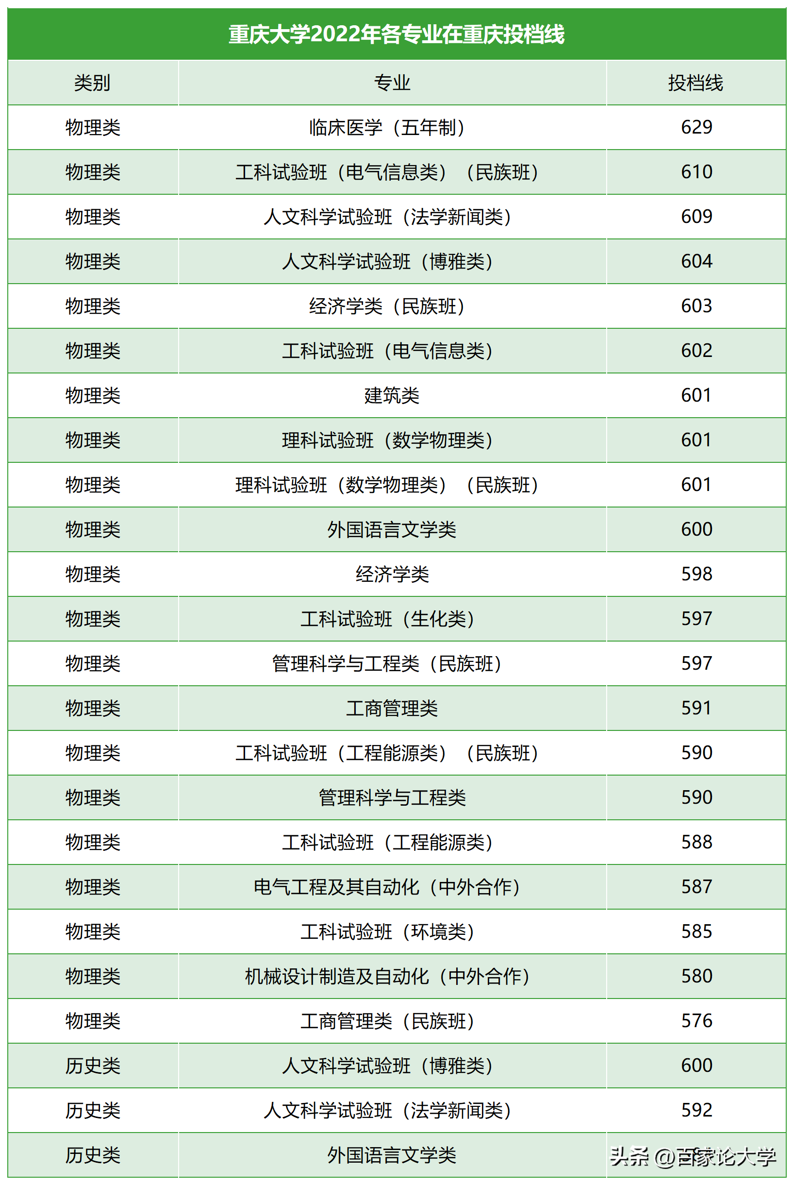 重庆2021大学录取分数_重庆地区大学录取分数线_2022重庆大学录取分数线