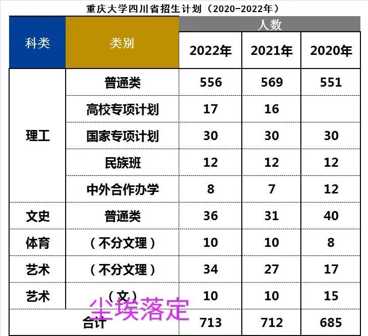 2022重庆大学录取分数线_重庆大学重庆录取分数_重庆地区大学录取分数线