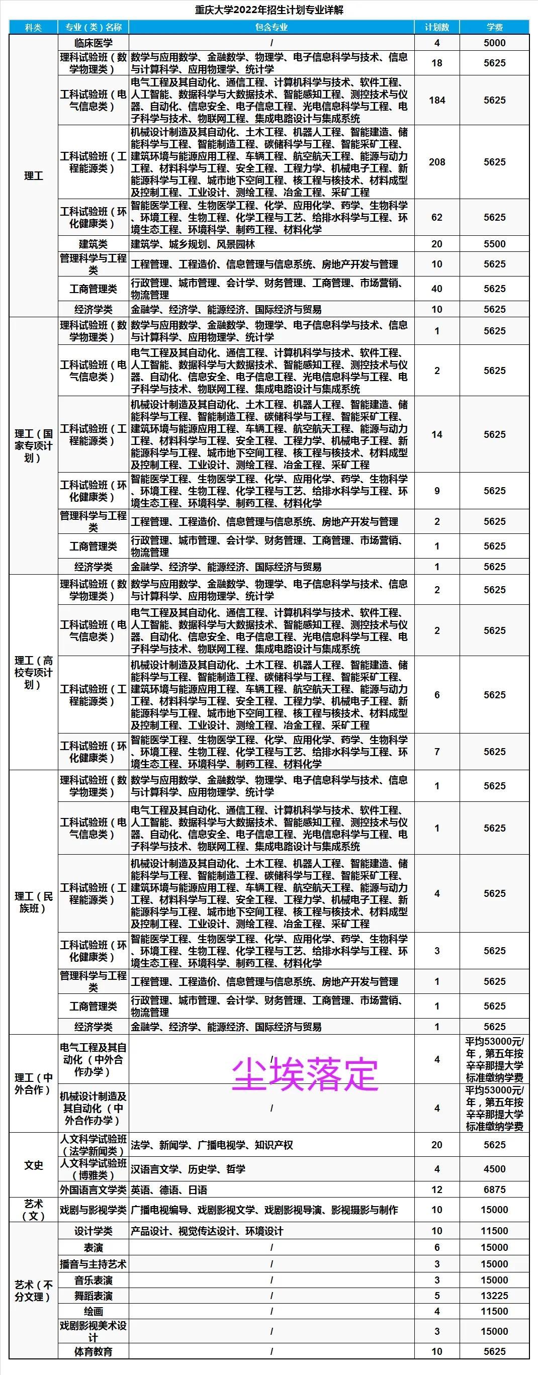 重庆地区大学录取分数线_重庆大学重庆录取分数_2022重庆大学录取分数线