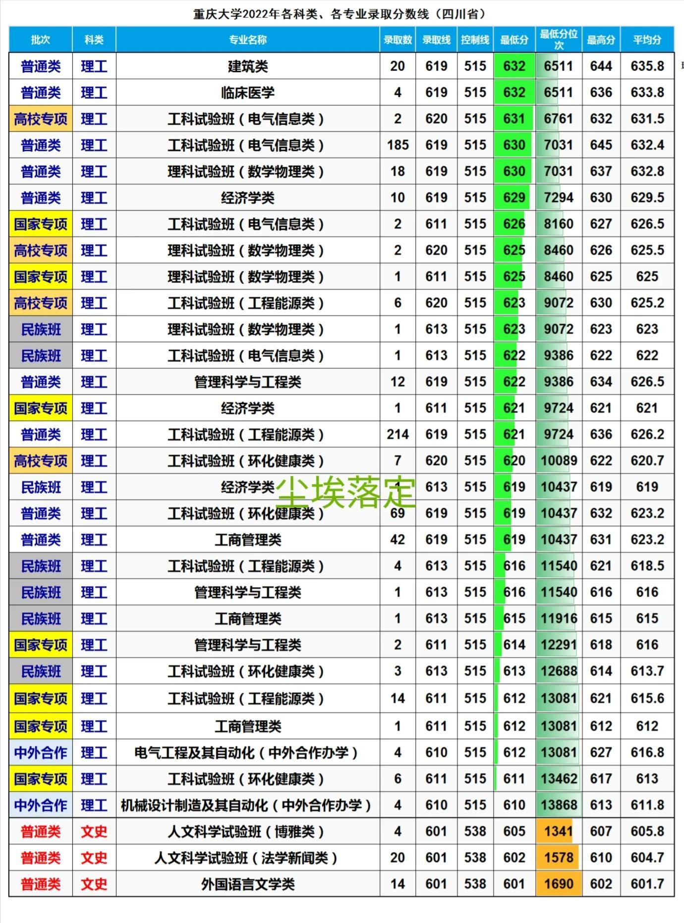 重庆地区大学录取分数线_2022重庆大学录取分数线_重庆大学重庆录取分数