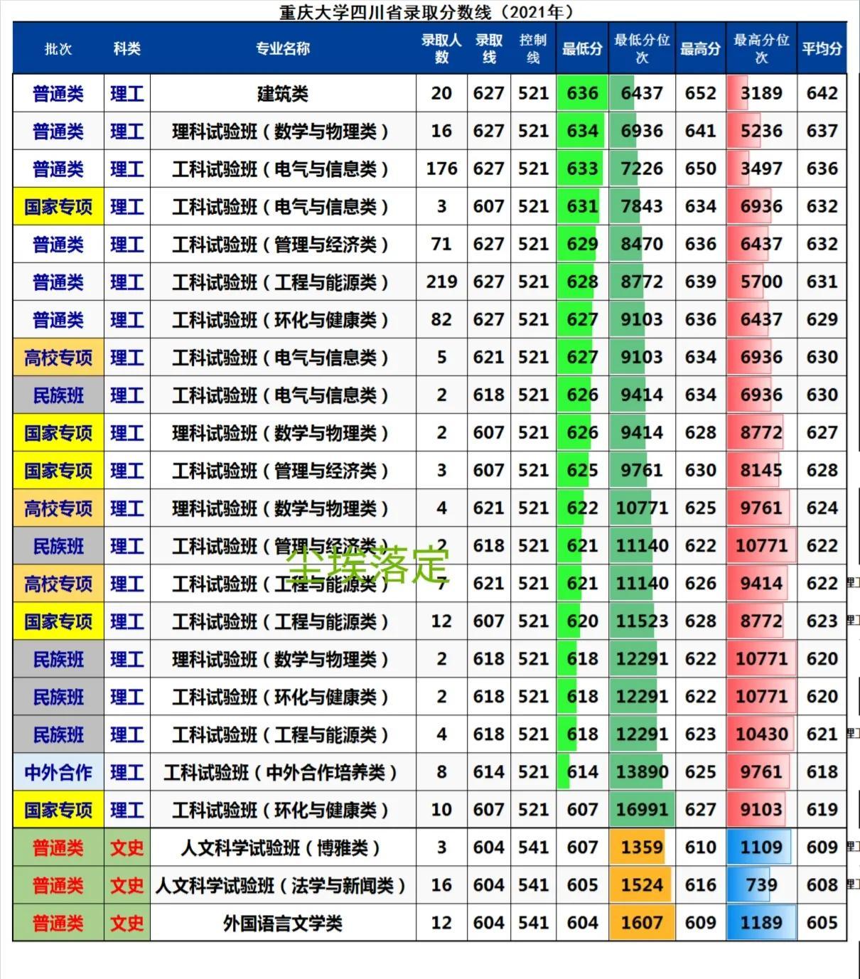 重庆地区大学录取分数线_重庆大学重庆录取分数_2022重庆大学录取分数线