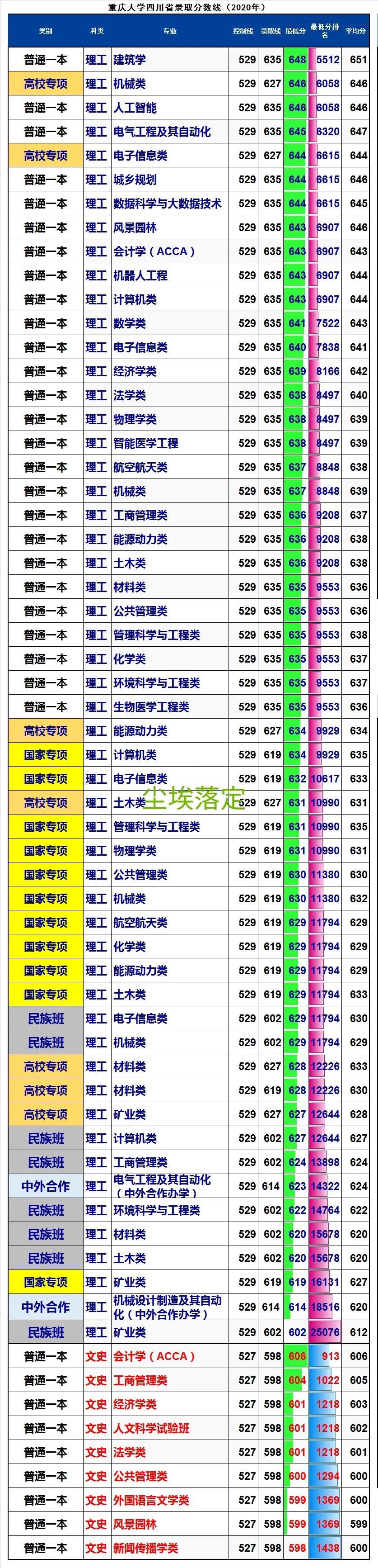 重庆大学重庆录取分数_2022重庆大学录取分数线_重庆地区大学录取分数线