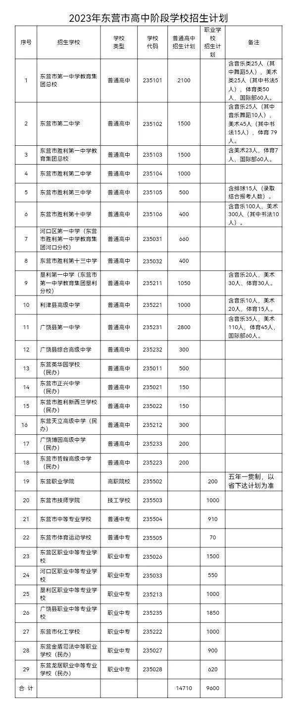 东营中考分数线_东营中考总分2021_中考分数线2021年公布东营