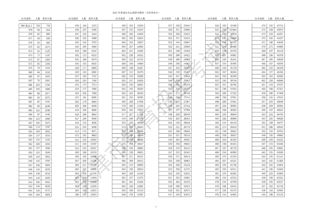 2023天津高考成绩_高考天津成绩查询_高考天津成绩