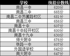 南昌中考录取分数线_中考南昌录取分数线2022_中考南昌录取分数线2023