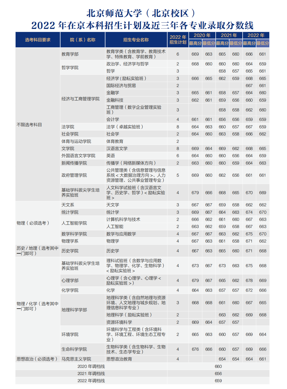 北京师范大学珠海学院录取分数_珠海北京师范学院录取分数线_北京师范大学珠海分校分数线