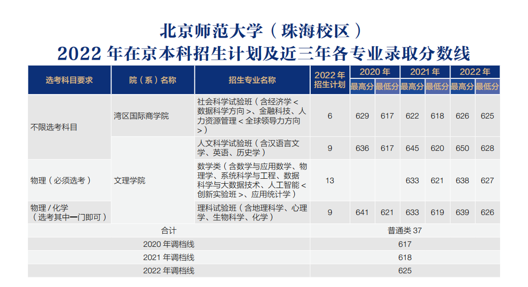 北京师范大学珠海分校分数线_北京师范大学珠海学院录取分数_珠海北京师范学院录取分数线