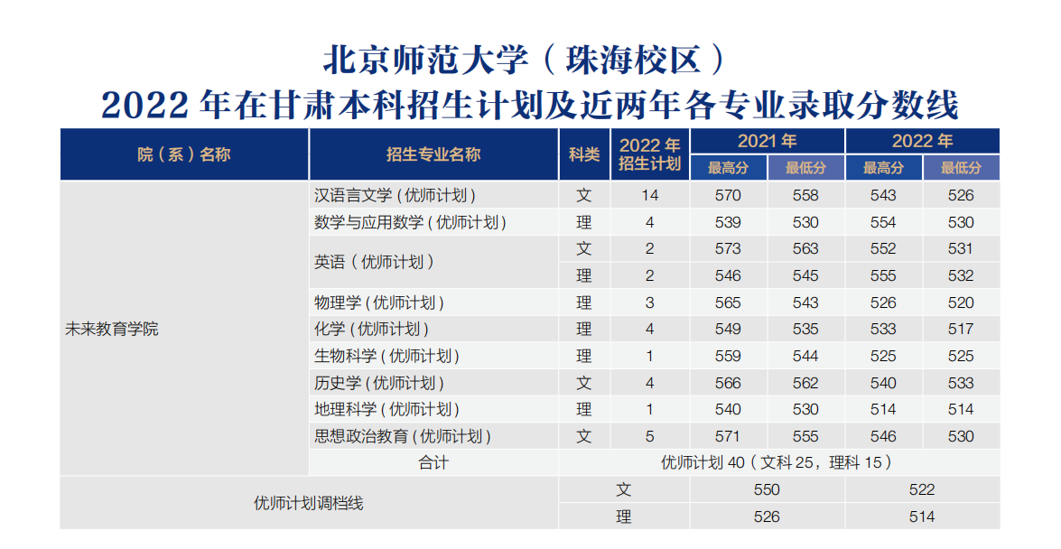 珠海北京师范学院录取分数线_北京师范大学珠海学院录取分数_北京师范大学珠海分校分数线