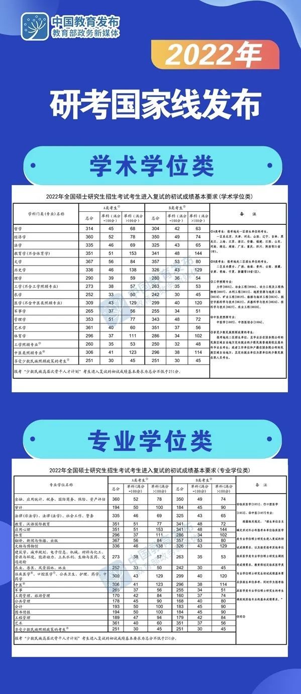 2022年考研「怪」象：国家分数线全面上升，部分院校的计算机类复试线却不增反降？