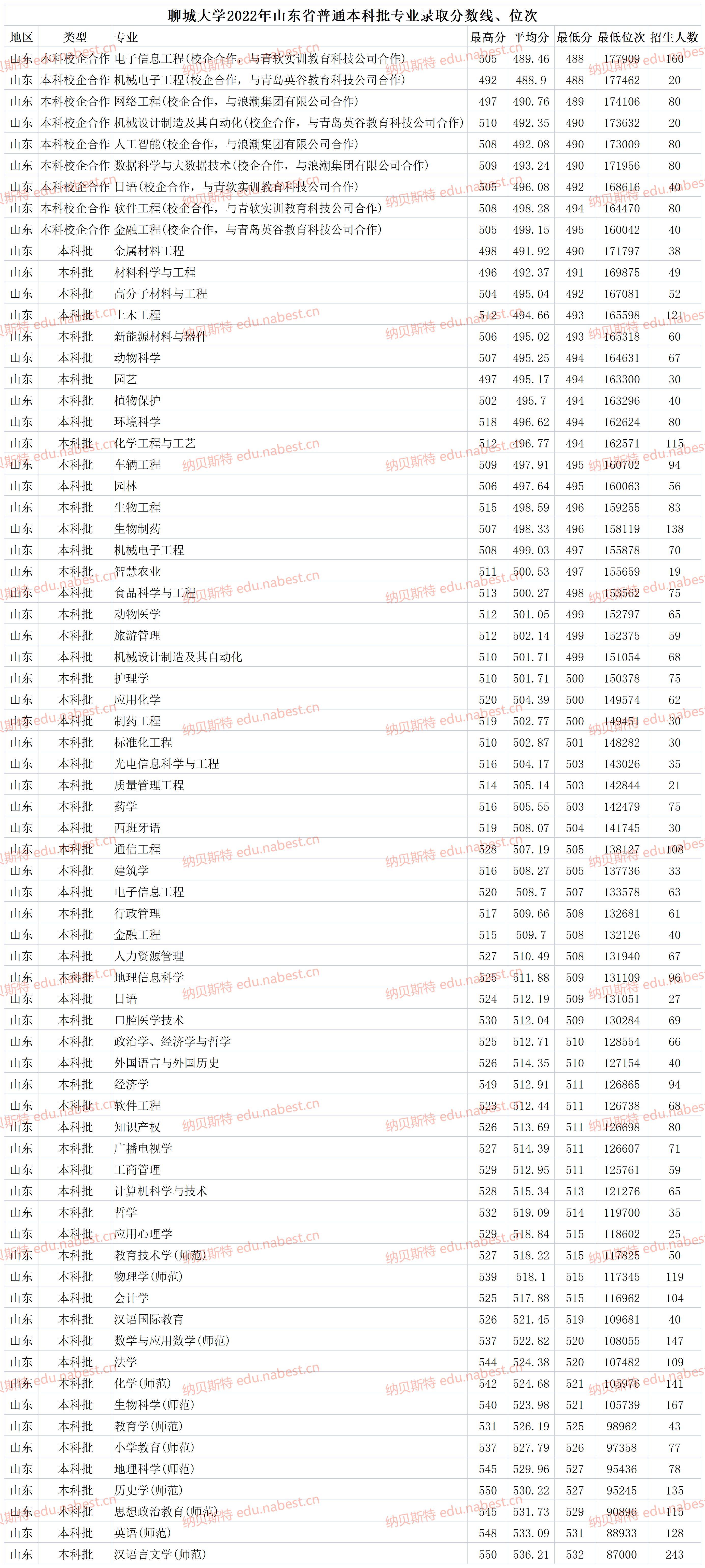 山东艺术学院2021年分数线_山东艺术学院2022艺术类录取分数线_山东艺术学院的录取分数