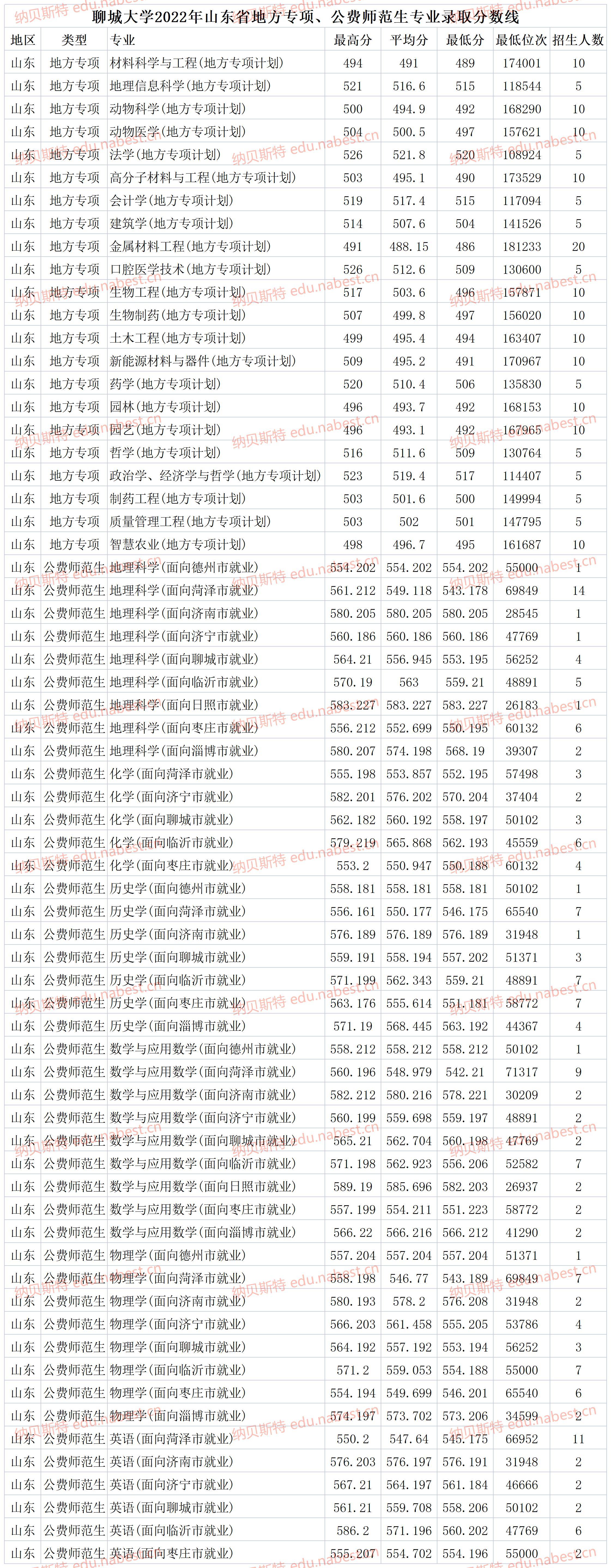 山东艺术学院2021年分数线_山东艺术学院的录取分数_山东艺术学院2022艺术类录取分数线