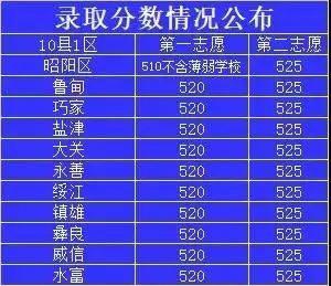 昭通第一中学录取分数线_昭通一中录取分数线2020_昭通一中录取分数线