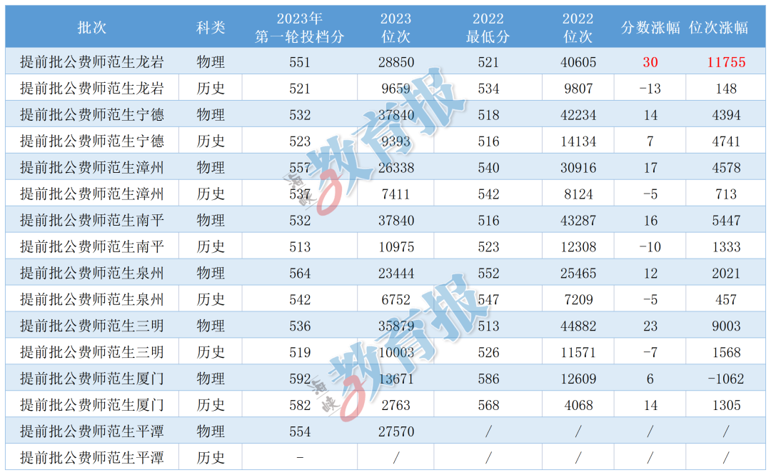 福建高招提前批征求录取结果陆续可查，有两类专业非常火！