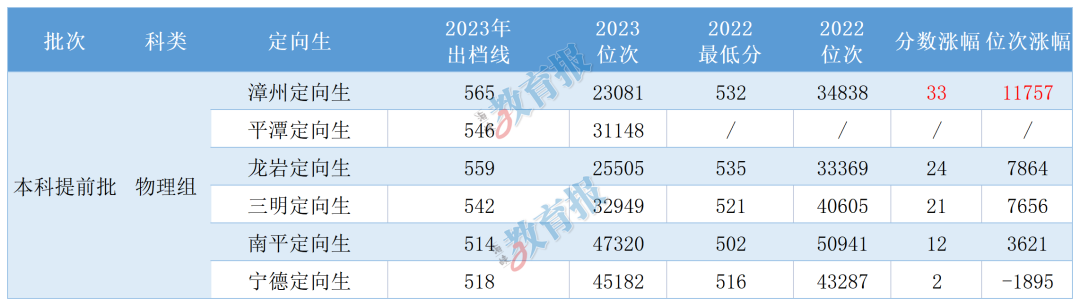 福建高招提前批征求录取结果陆续可查，有两类专业非常火！