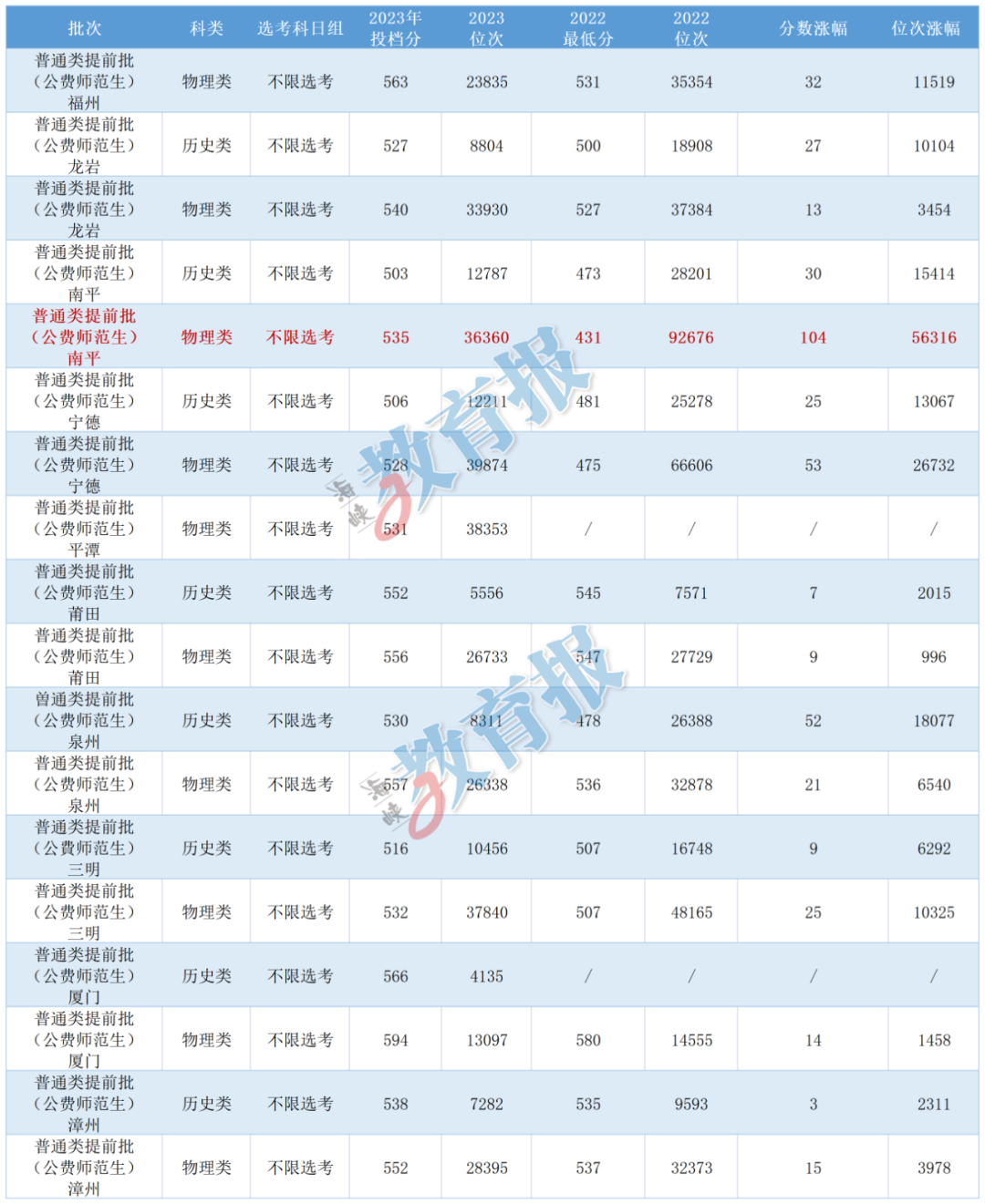 福建高招提前批征求录取结果陆续可查，有两类专业非常火！