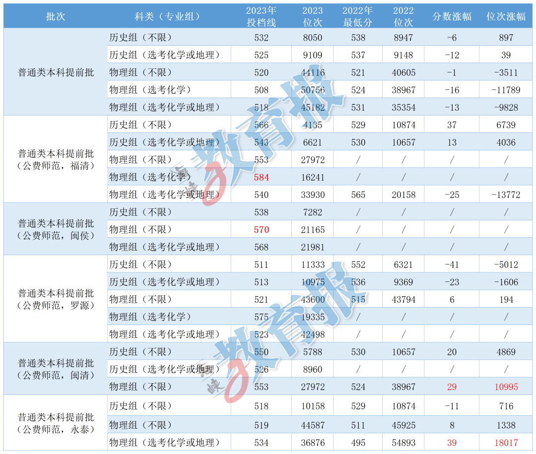 福建高招提前批征求录取结果陆续可查，有两类专业非常火！