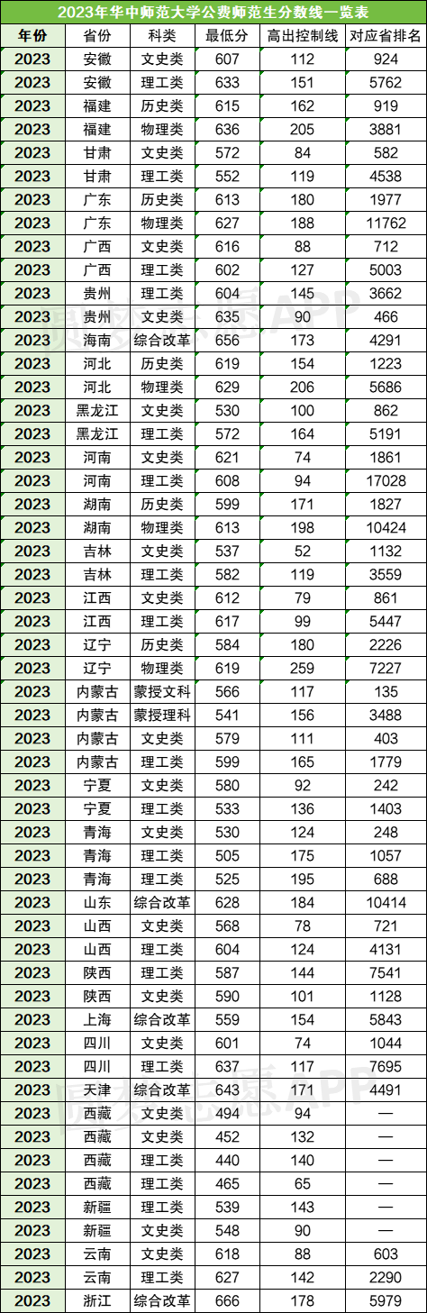 2050录取分数线_15中2020录取分数线_十五中录取分数线2023