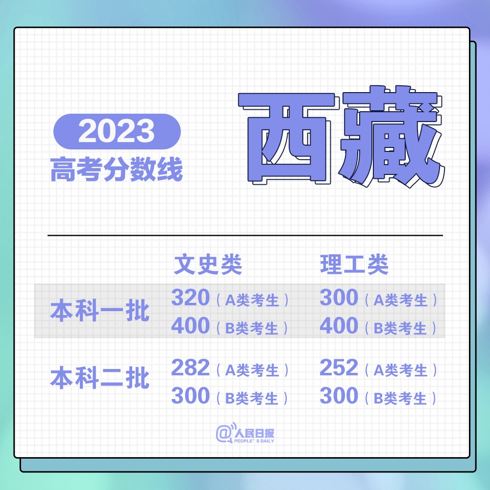 2021重庆收分线_重庆一批分数线_2023重庆分数线