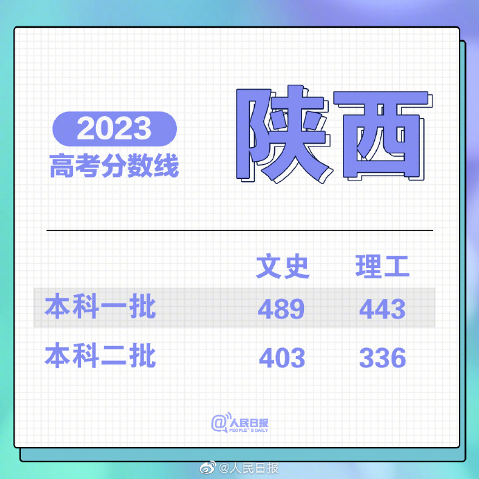 2021重庆收分线_重庆一批分数线_2023重庆分数线