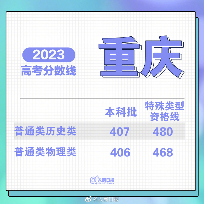 2021重庆收分线_重庆一批分数线_2023重庆分数线