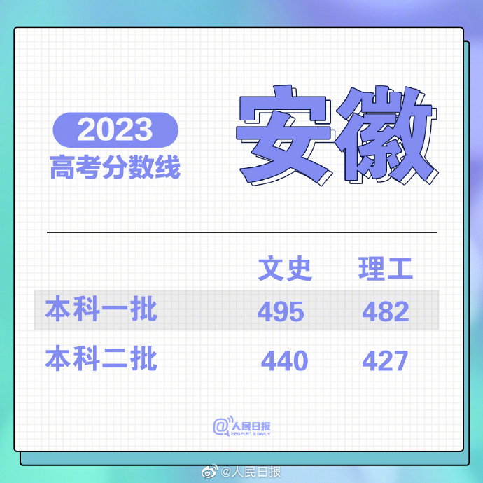 2021重庆收分线_重庆一批分数线_2023重庆分数线