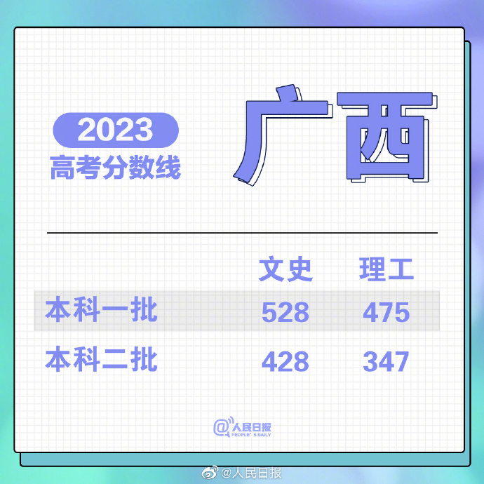 2021重庆收分线_重庆一批分数线_2023重庆分数线