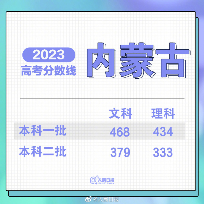 2021重庆收分线_重庆一批分数线_2023重庆分数线