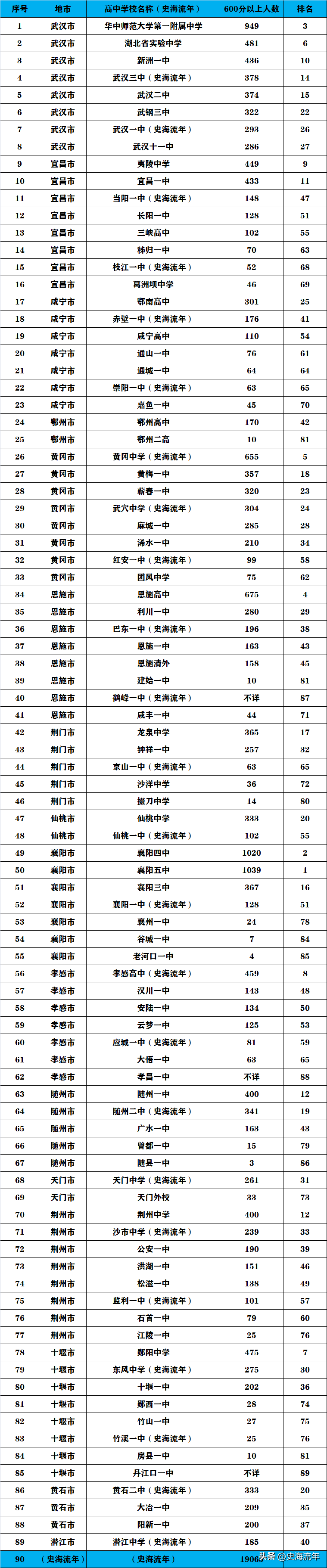 湖北考成绩查询时间2021_2023湖北省考成绩_湖北省考试成绩排名