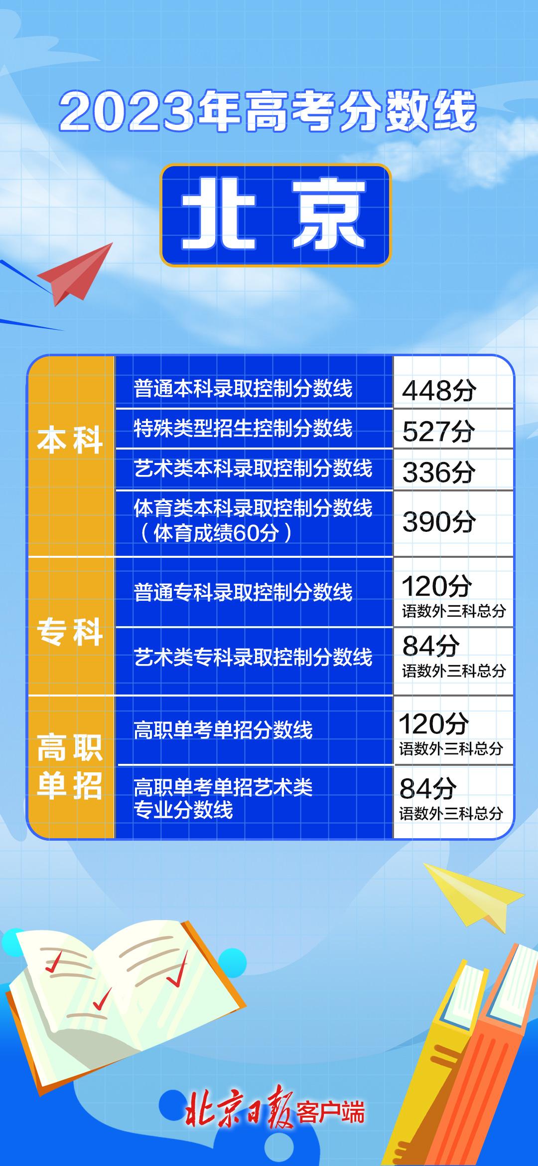 云南高考成绩总分_云南高考总分_云南高考分数总分构成