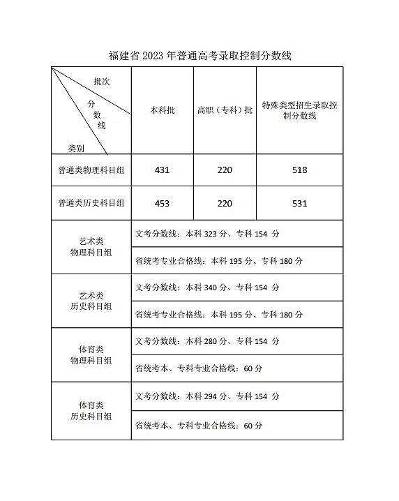 云南高考成绩总分_云南高考分数总分构成_云南高考总分